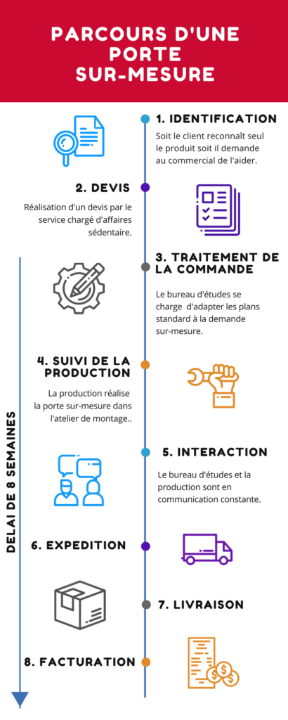 infographie de la porte sur-mesure chez SLYCMA